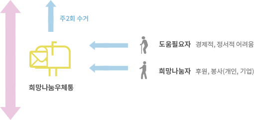 도움필요자, 희망나눔자 → 희망나눔 우체통 (주2회 수거)