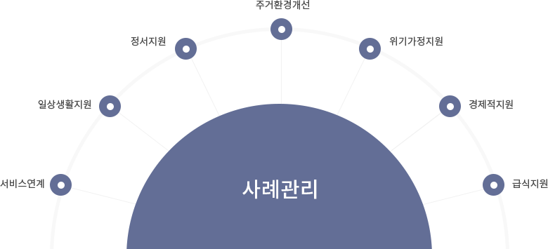 서비스연계, 일상생활지원, 정서지원, 주거환경개선, 위기가정지원, 경제적지원, 급식지원